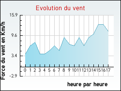 Evolution du vent de la ville Montreuil-l'Argill